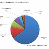 最も使っている携帯のナビアプリ