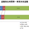 盗難発生時間帯