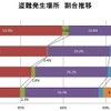 盗難発生場所の割合