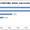 現金以外を決済手段に利用する理由