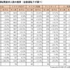 主要6転職サイトにおける自動運転関連の登録求人数の推移