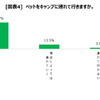 ペットをキャンプに連れていくか