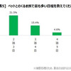 ペットとのくるま旅で最も多い日程