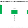 ペットを飼ったら、一緒にくるま旅をしたいと思うか