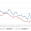 レギュラーガソリン実売価格（「e燃費」調べ）