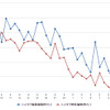 ハイオクガソリン実売価格（「e燃費」調べ）