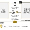 送金や決済といった取引に伴うさまざまな処理を自動化するシステムの概要