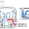 ガイドラインでは、車内の密閉対策として適切な換気が盛り込まれている。図はJR東日本が示した、E5系新幹線電車の車内空気循環の仕組み。