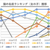 アイペット損保、「ペットの名前ランキング2020」を発表