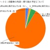 自動車の売却・乗り換え予定について