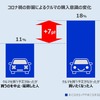 コロナ禍によるクルマの購入意識の変化