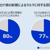 コロナ禍によるクルマに対する認識