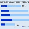 コロナ禍の影響によるクルマを運転する頻度の変化