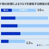 コロナ禍の影響によるクルマを運転する頻度の変化