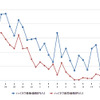 ハイオクガソリン実売価格（「e燃費」調べ）