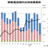 移動電話出荷が3か月連続マイナス、ワンセグは65％搭載…4月実績