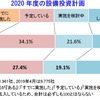 企業の設備投資に関する意識調査結果（2020年4月）