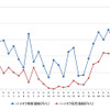 ハイオクガソリン実売価格（「e燃費」調べ）