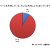 カーリースを利用している、または利用しようと思っていますか？