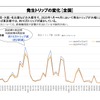 発生トリップの変化［全国・平日］