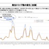 発生トリップの変化［全国・休日］