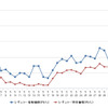 レギュラーガソリン実売価格（「e燃費」調べ）