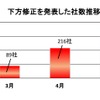 新型コロナウイルス影響で業績を修正した企業の推移