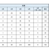 業種別の業績修正企業数