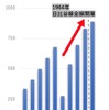 東京23区の人口の推移