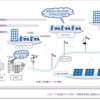 V2G事業（イメージ）