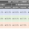 県内への流入人口増減率のまとめ