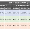 県外への流出人口増減率のまとめ