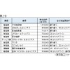 新型コロナ対応で資金調達金額上位企業