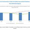 自動車向け車内大気質改善ソリューション市場の将来予測