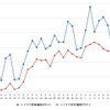ハイオクガソリン実売価格（「e燃費」調べ）