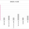 自転車との比較