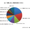 「試乗しない」理由をお答えください。