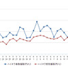 ハイオクガソリン実売価格（「e燃費」調べ）