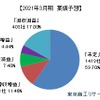 新型コロナによる上場企業への影響