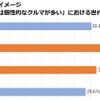 「中古車は個性的なクルマが多い」における世代別割合