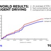 デルファイ・テクノロジーとトムトムが共同開発した「インテリジェントドライビングの燃費向上効果