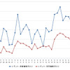 レギュラーガソリン実売価格（「e燃費」調べ）