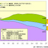 【伊東大厚のトラフィック計量学】シートベルト着用効果の分析