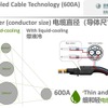 液冷ケーブルで大容量ながら細いケーブルを実現