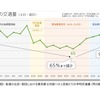 各週の土日・祝日における東京都心方面への1日当たりの平均交通量（市川橋）