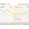 各週の土日・祝日における東京都心方面への1日当たりの平均交通量（戸田橋）