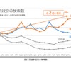 交通手段別の検索数