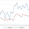 レギュラーガソリン実売価格（「e燃費」調べ）