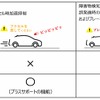 プラスサポートを含めた踏み間違い対応機能（プリウス・プリウスPHVの例）