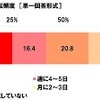 緊急事態宣言下のクルマの運転頻度